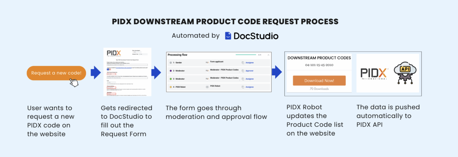 Automation of PIDX Downstream Product Codes with DocStudio - PIDX: The ...